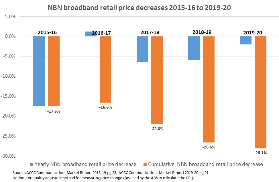 Graph showing NBN broadband retail price decreases 2015-16 to 2019-20