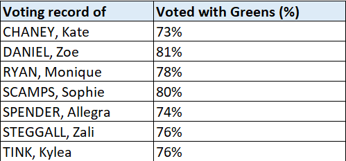 Teal Voting Record